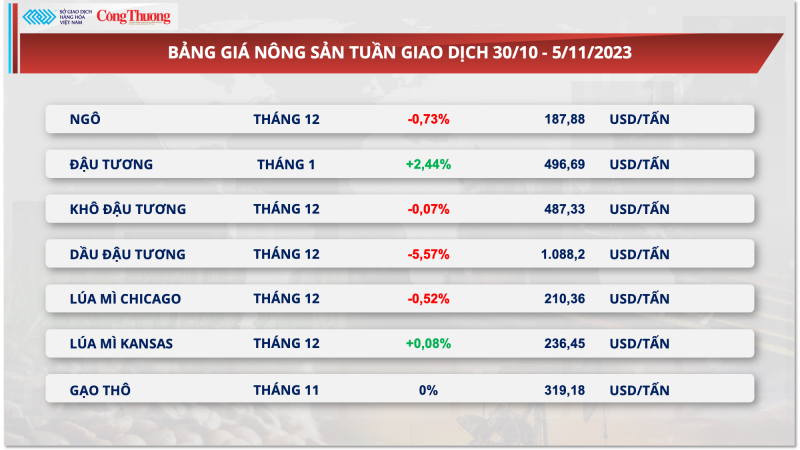 Thị trường hàng hóa hôm nay ngày 6/11/2023: Giá dầu trượt dốc kéo chỉ số hàng hóa suy yếu