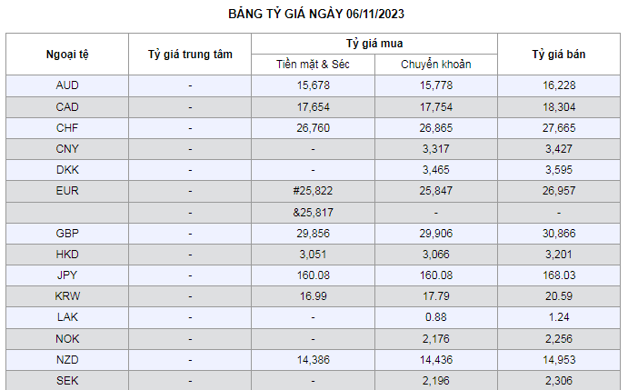 Tỷ giá AUD hôm nay 6/11/2023: Giá đô la Úc tại Vietcombank vọt tăng