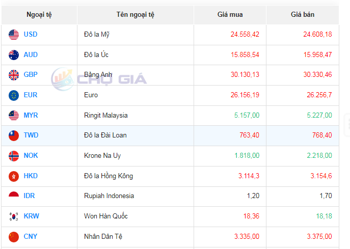 Tỷ giá AUD hôm nay 6/11/2023: Giá đô la Úc tại Vietcombank vọt tăng