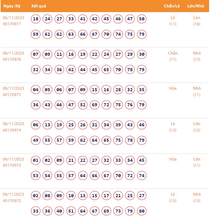 Vietlott 6/11, Kết quả xổ số Keno hôm nay ngày 6/11/2023, Vietlott Keno thứ Hai 6/11