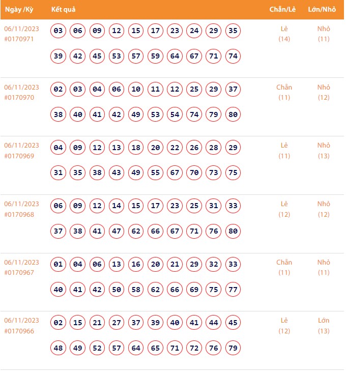 Vietlott 6/11, Kết quả xổ số Keno hôm nay ngày 6/11/2023, Vietlott Keno thứ Hai 6/11