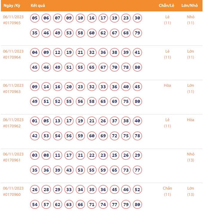 Vietlott 6/11, Kết quả xổ số Keno hôm nay ngày 6/11/2023, Vietlott Keno thứ Hai 6/11