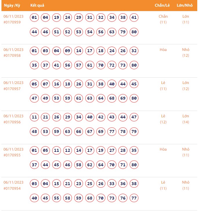 Vietlott 6/11, Kết quả xổ số Keno hôm nay ngày 6/11/2023, Vietlott Keno thứ Hai 6/11
