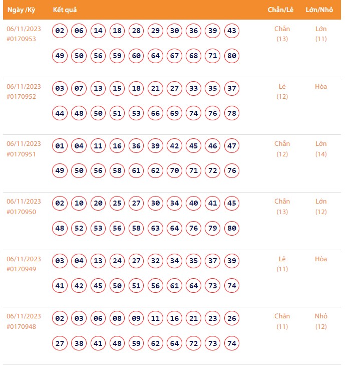 Vietlott 6/11, Kết quả xổ số Keno hôm nay ngày 6/11/2023, Vietlott Keno thứ Hai 6/11