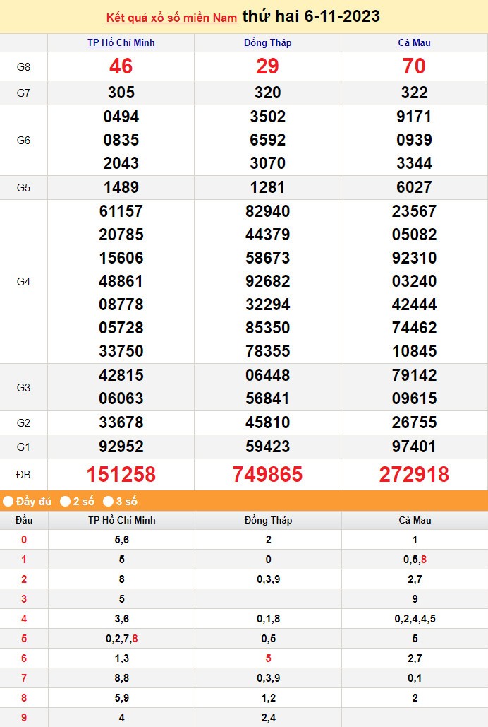 XSMN 6/11, Xổ số miền Nam ngày 6 tháng 11