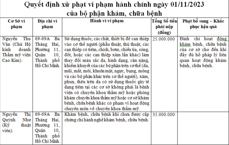 TP. Hồ Chí Minh: Tước chứng chỉ hành nghề với nhiều bác sĩ