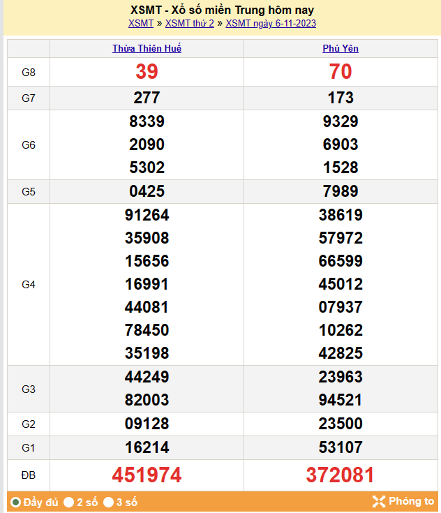 Kết quả Xổ số miền Trung ngày 7/11/2023, KQXSMT ngày 7 tháng 11, XSMT 7/11, xổ số miền Trung hôm nay
