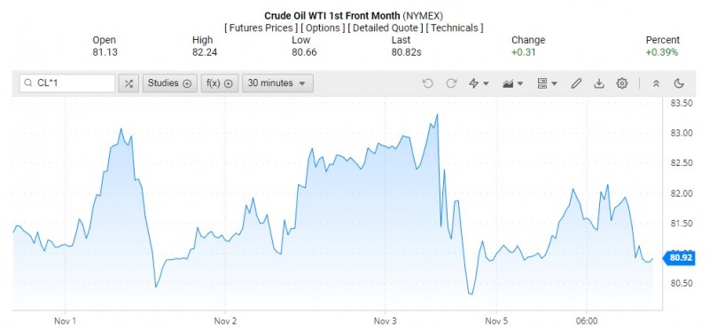 Giá dầu WTI trên thị trường thế giới rạng sáng 7/11 (theo giờ Việt Nam)