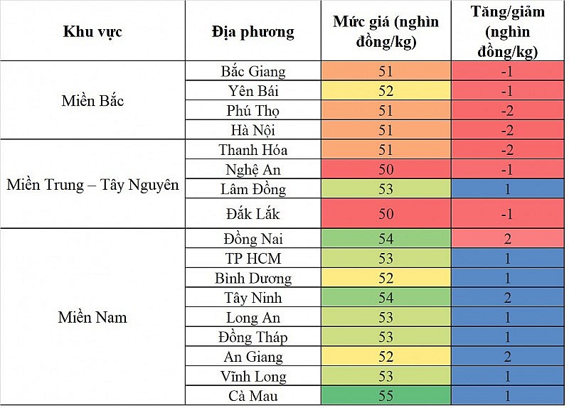 Biến động giá heo hơi