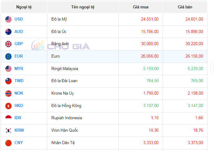 Tỷ giá AUD hôm nay 7/11/2023: Giá đô la Úc tại Vietcombank, chợ đen đồng loạt quay đầu