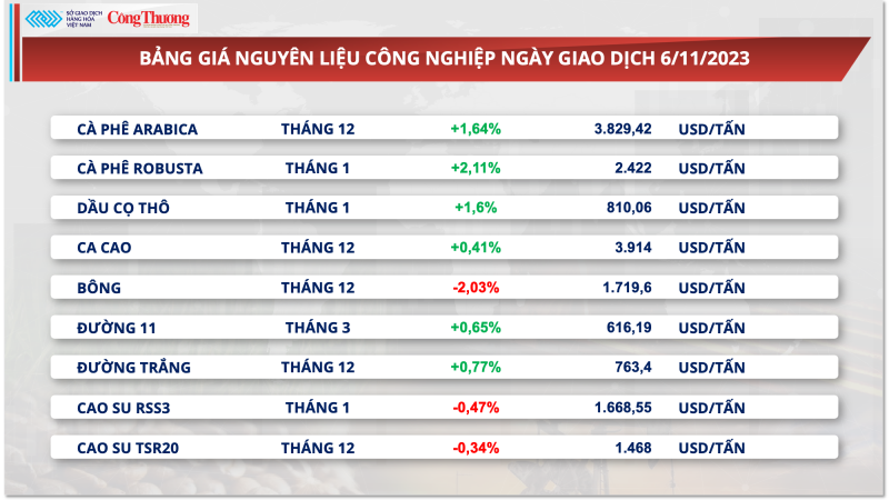 Thị trường hàng hóa hôm nay ngày 7/11/2023: Giá hàng hoá nguyên liệu đón nhận lực mua tích cực