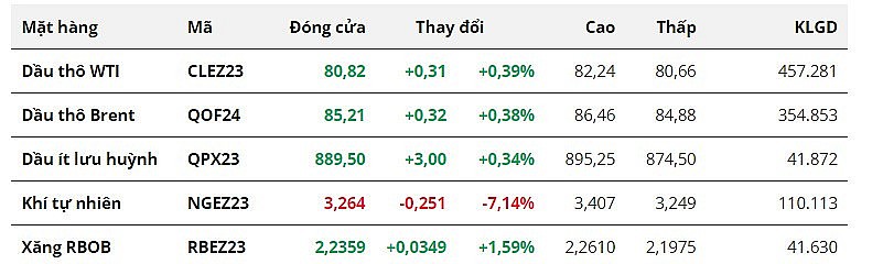 Giá dầu tăng do lo ngại nguồn cung toàn cầu thắt chặt