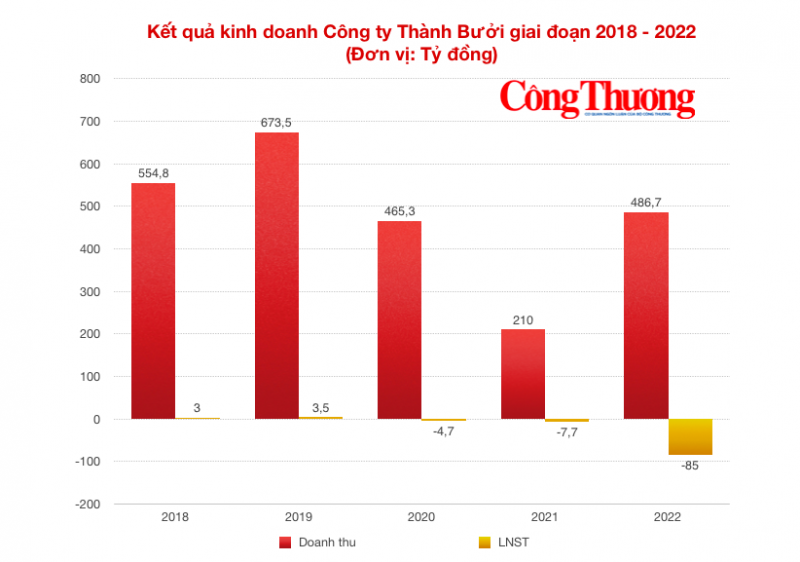 Thành Bưởi  ngưng hoạt động và cuộc đua lợi nhuận