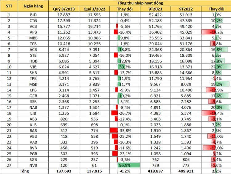9 tháng đầu năm 2023: Ngân hàng nào dẫn đầu tăng trưởng doanh thu