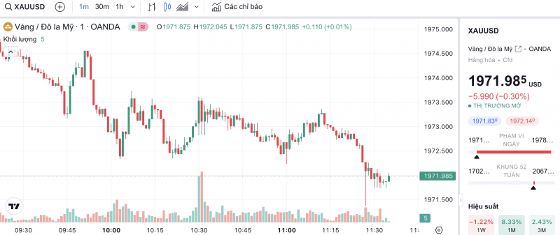 Giá vàng chiều nay 7/11/2023: Giá vàng 9999, SJC, 24K, Mi Hồng, PNJ, DOJI