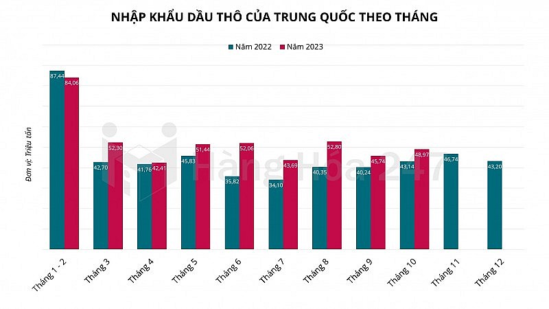 Nhập khẩu dầu tháng 10 của Trung Quốc tăng 7,06% so với tháng trước