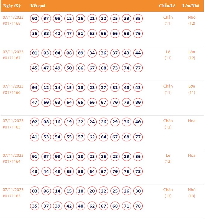 Vietlott 7/11, Kết quả xổ số Keno hôm nay ngày 7/11/2023, Vietlott Keno thứ Ba 7/11