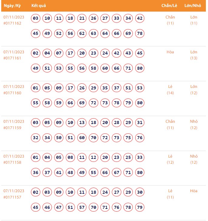 Vietlott 7/11, Kết quả xổ số Keno hôm nay ngày 7/11/2023, Vietlott Keno thứ Ba 7/11