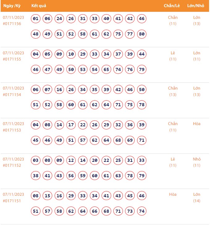 Vietlott 7/11, Kết quả xổ số Keno hôm nay ngày 7/11/2023, Vietlott Keno thứ Ba 7/11