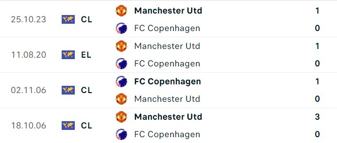 Link xem trực tiếp, nhận định trận Copenhagen và Man United, 03h00 ngày 9/11