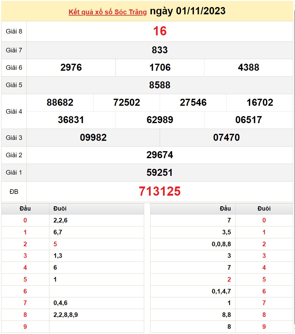 XSST 1/11, Kết quả Xổ số Sóc Trăng ngày 1/11