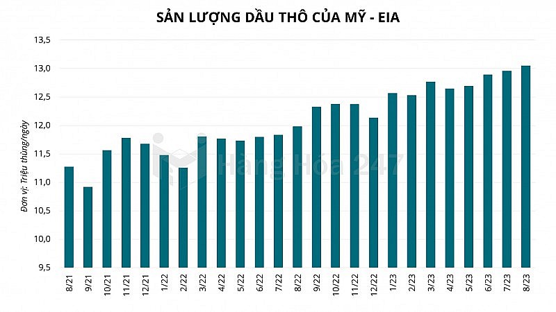 EIA hạ dự báo sản lượng dầu Mỹ trong năm 2023, nhu cầu giảm