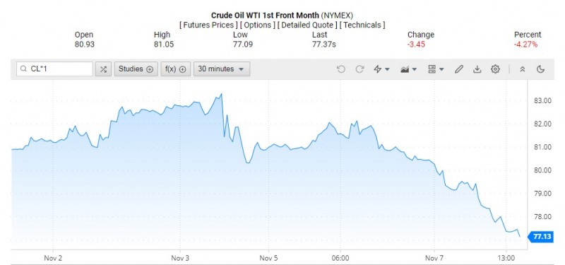 Giá dầu WTI trên thị trường thế giới rạng sáng 8/11 (theo giờ Việt Nam)