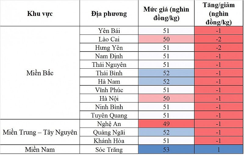 Biến động giá heo hơi