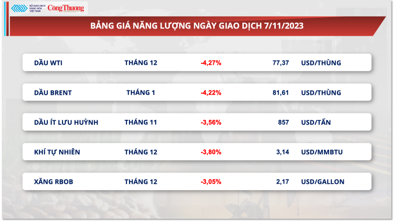Thị trường hàng hóa hôm nay ngày 8/11/2023: Chỉ số MXV-Index xuống thấp nhất trong một tháng