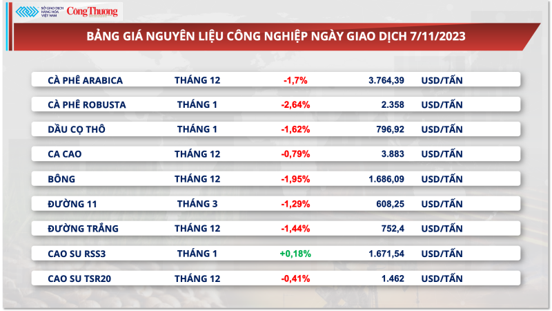 Thị trường hàng hóa hôm nay ngày 8/11/2023: Chỉ số MXV-Index xuống thấp nhất trong một tháng