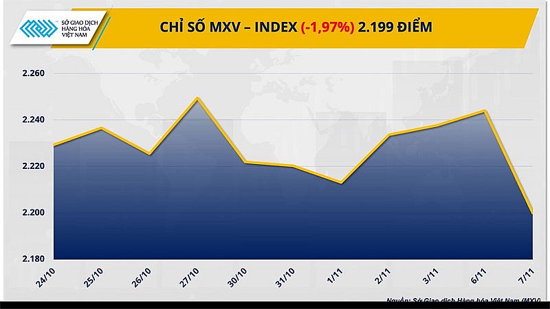 Thị trường hàng hóa hôm nay ngày 8/11/2023: Chỉ số MXV