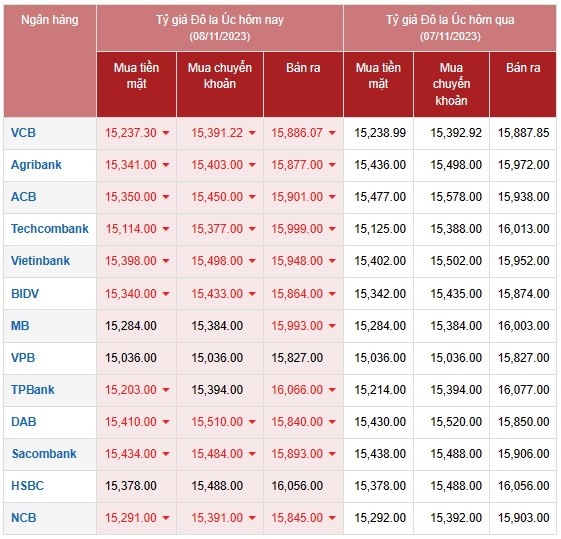 Tỷ giá AUD hôm nay 8/11/2023: AUD VCB lao dốc, chợ đen tăng giá