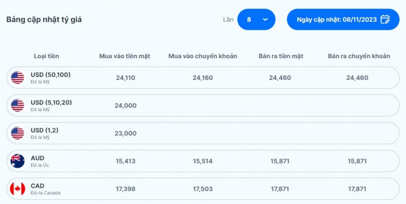 Tỷ giá AUD hôm nay 8/11/2023: AUD VCB lao dốc, chợ đen tăng giá