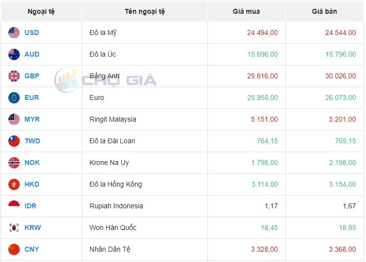 Tỷ giá AUD hôm nay 8/11/2023: AUD VCB lao dốc, chợ đen tăng giá