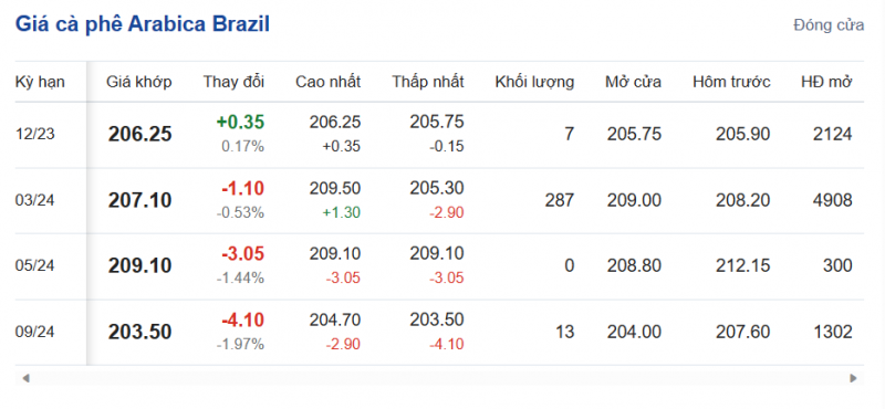Giá Arabia và Robusta mới nhất ngày 7/11/2023
