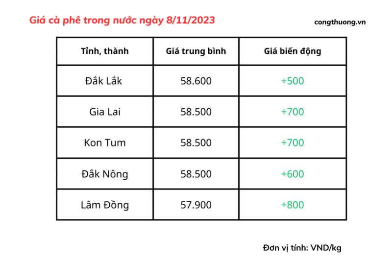 Thị trường cà phê trong nước ngày 8/11/2023