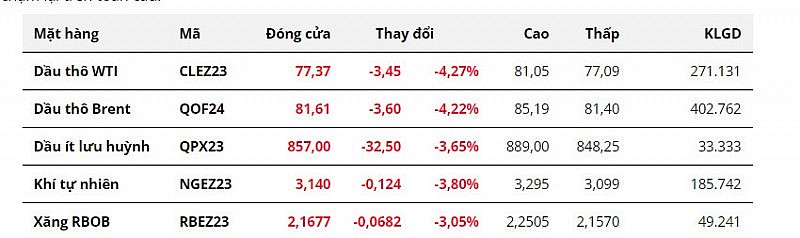 Giá dầu lao dốc hơn 4% do lo ngại nhu cầu suy giảm