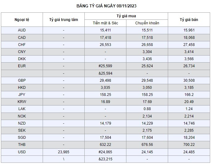 Tỷ giá AUD hôm nay 8/11/2023: AUD VCB lao dốc, chợ đen tăng giá