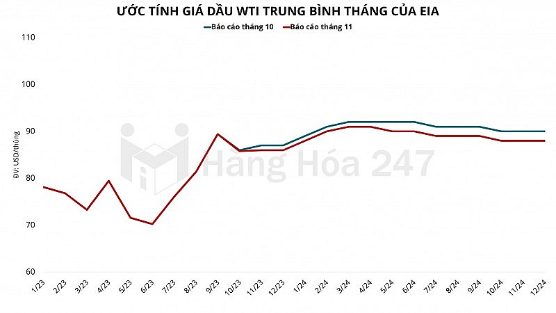 Cơ quan Thông tin Năng lượng (EIA) điều chỉnh tốc độ tăng trưởng GDP của Mỹ