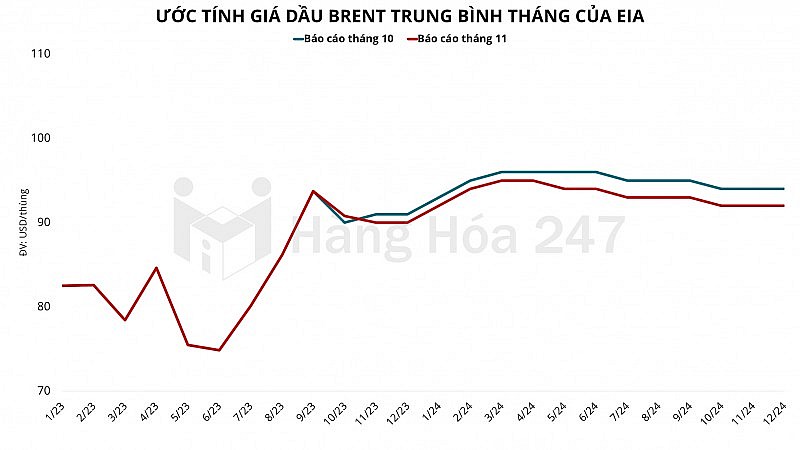 Cơ quan Thông tin Năng lượng (EIA) điều chỉnh tốc độ tăng trưởng GDP của Mỹ