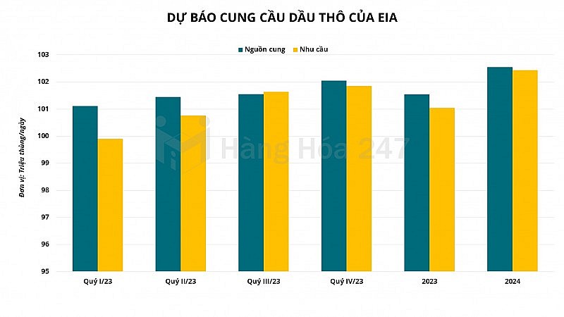 Cơ quan Thông tin Năng lượng (EIA) điều chỉnh tốc độ tăng trưởng GDP của Mỹ