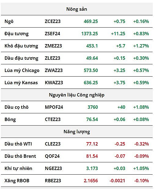 Thị trường nông sản lấy lại sắc xanh, giá dầu tiếp tục suy yếu