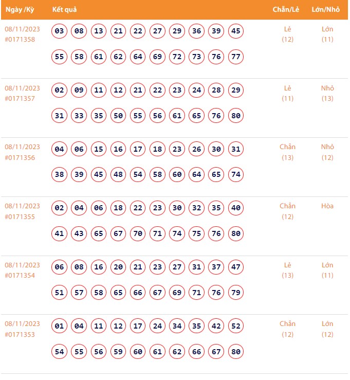 Vietlott 8/11, Kết quả xổ số Keno hôm nay ngày 8/11/2023, Vietlott Keno thứ Tư 8/11