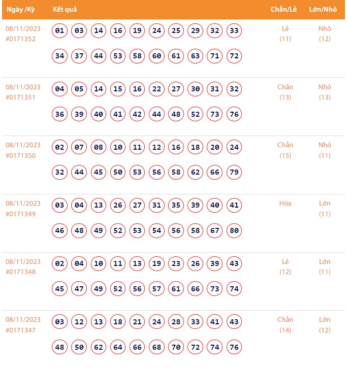 Vietlott 8/11, Kết quả xổ số Keno hôm nay ngày 8/11/2023, Vietlott Keno thứ Tư 8/11
