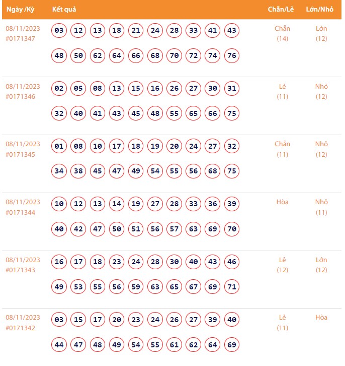 Vietlott 8/11, Kết quả xổ số Keno hôm nay ngày 8/11/2023, Vietlott Keno thứ Tư 8/11