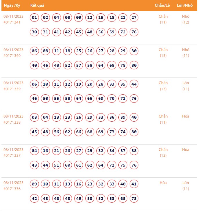 Vietlott 8/11, Kết quả xổ số Keno hôm nay ngày 8/11/2023, Vietlott Keno thứ Tư 8/11
