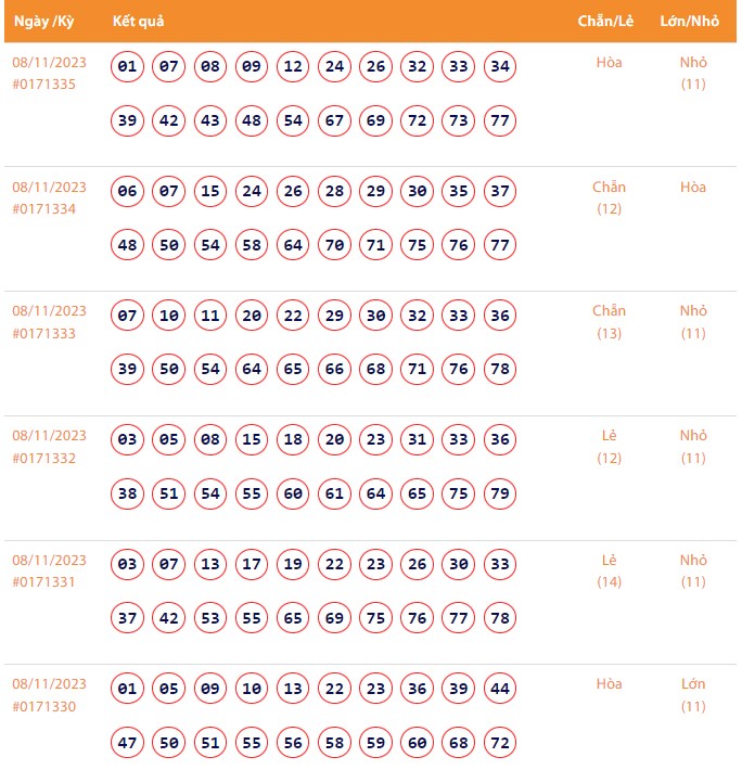 Vietlott 8/11, Kết quả xổ số Keno hôm nay ngày 8/11/2023, Vietlott Keno thứ Tư 8/11
