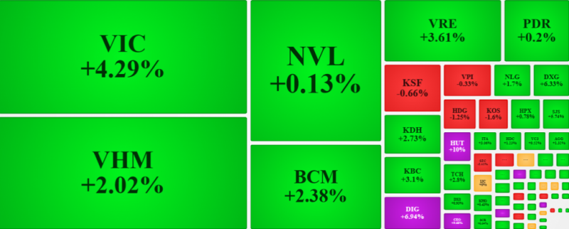 Cổ phiếu đồng loạt tăng trần, VN-Index bật hơn 33 điểm