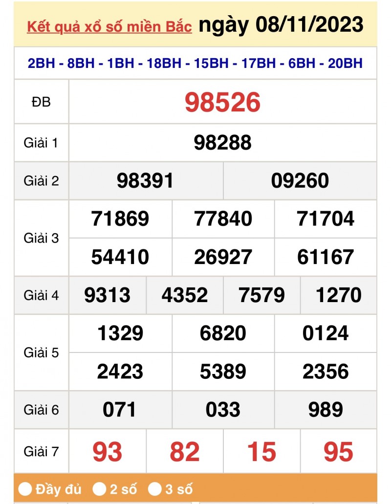 Kết quả Xổ số miền Bắc ngày 9/11/2023, KQXSMB ngày 9 tháng 11, XSMB 9/11, xổ số miền Bắc hôm nay