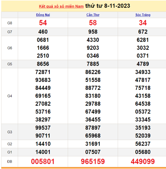 Kết quả Xổ số miền Nam ngày 9/11/2023, KQXSMN ngày 9 tháng 11, XSMN 9/11, xổ số miền Nam hôm nay